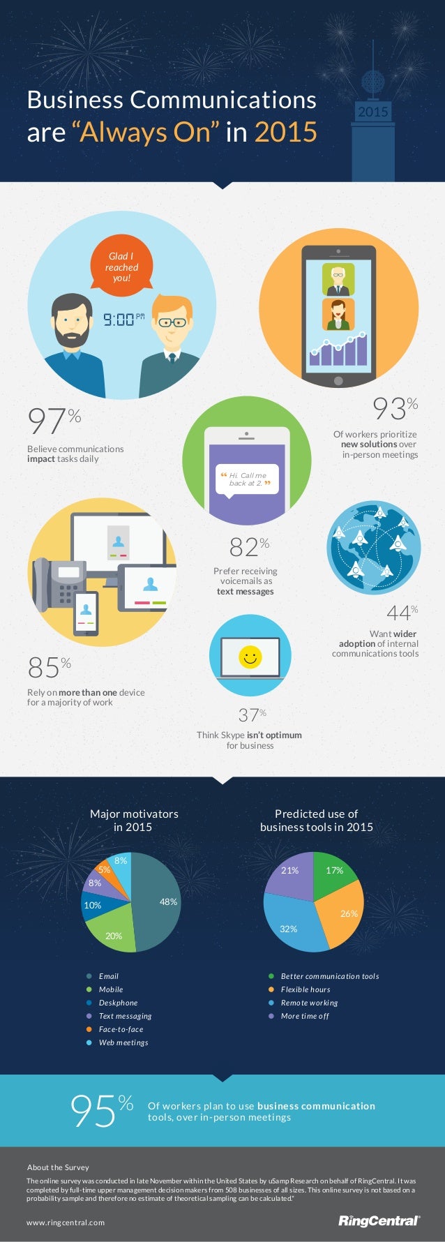 Knowledge And Data About The Significance Of Communication In Workplace