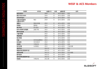 거래처 사이트 납품시기 오픈 납품버젼 성격
농민신문사 2014 O 보이스몬DS 민간
용인시청 유씨티 2014 O 보이스몬DS 공공
코리아타임즈 2014 O 보이스몬DS 민간
서울지방경찰청
교통정보센터
메인 2014 O 보이스몬DS 공공
세종시 평생교육원 2013 O 보이스몬DS 공공
대법원 웹메일 2013 O 보이스몬DS 공공
특수학교 5개 갱신 2013 O 보이스몬DS 학교
한국사회복지관협회 공동구매 2013 O 보이스몬DS 공공
IBK자산운용 2013 O 보이스몬DS 금융
서울대병원 2013 O 보이스몬DS 민간
제일병원 2013 O 보이스몬DS 민간
동신병원 2013 O 보이스몬DS 민간
다날 인터넷실명확인 2013 O 보이스몬DS 민간
AIA생명 인터넷창구 2013 O 보이스몬DS 민간
대법원 가족관계 2013. O 보이스몬DS 공공
대구은행 오픈뱅킹 2013 O 보이스몬DS 기업/금융
경은학교 2012.12 O 보이스몬DS 학교
혜원장애인종합복지관 2012.12 O 보이스몬DS 공공
경희의료원 2012.11 O 보이스몬DS 민간/병원
동아일보 2012.11 O 보이스몬DS 민간
영주장애인종합복지관 2012.11 O 보이스몬DS 공공
대법원 가족관계 2012.08 O 보이스몬DS 공공
SOLUTIONCUSTOMERS
WSSF & ACS Members
 