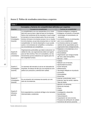 48
Documentosdeinvestigación.AdministracióndeEmpresas,N.°3.Marzode2011
Anexo 2. Tablas de resultados entrevistas a expertos
Tabla 1
Conceptos y factores de competitividad definidos por expertos
Expertos Concepto de competitividad Factores de competitividad
Experto A
(Investigador-
docente)
La competitividad no es una característica; es un resul-
tado de lo que se hace o deja de hacer en la empresa
frente a las condiciones de los mercados, lo que le exige
el mercado en el que se desenvuelve. No es una carac-
terística intrínseca a la empresa aunque sí es un resulta-
do de la empresa, ya que toda empresa tiene un nivel de
competitividad. Un nivel de desempeño, lo que sucede,
quiera o no la empresa ser competitiva. La empresa y
sus circunstancias son competitivas.
• Factores endógenos y exógenos.
• Endógenos: el producto, el mercado,
la tecnología, el conocimiento y la
innovación.
• La productividad es un prerrequisito,
pero no es competitividad.
• Los factores externos son apalan-
cadores de las capacidades que la
organización tiene endógenamente.
Experto B
(Directivo
universitario)
Organizaciones perdurables que deben evolucionar con
calidad de vida. Las organizaciones deben ser lugares
para ser feliz (Cortina). Pero en la actualidad y con las
herramientas que las analizamos son lugares para me-
llar la dignidad humana.
• Adaptarse a circunstancias y no a
comportamientos.
• Perdurabilidad.
• Organización que navega al borde
del caos y lejos del equilibrio.
• Renovar – novar.
Experto C
(Investigador-
docente)
Un escenario del mercado al cual se ven abocadas las
empresas. Se deduce de ello que una empresa es com-
petitiva son productiva y además tiene calidad.
• Calidad.
• Relación con el mercado.
• Oportunidad de acceso.
• Factor temporal.
• Diferenciación.
• Tecnología reflejada en el producto.
• Innovación.
• Perdurabilidad.
• Know-How.
Experto D
(Investigador-
docente)
Es una situación de la empresa de acuerdo con una
serie de circunstancias.
• Internas: productividad, precio.
• Externas: tasa de cambio, salarios.
Tasa de interés.
Experto E
(Directivo
gremial)
Es la capacidad de un producto de llegar a los mercados
internacionales y sostenerse.
• Atención a la demanda.
• Nichos de mercado.
• Precio.
• Calidad.
• Investigación y desarrollo.
• Asociatividad.
• Subcontratación.
• Capacitación de mano de obra.
• Procesos de certificación de calidad.
• Conciencia del servicio posventa.
Fuente: elaboración de autores.
 