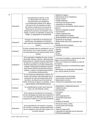 51La competitividad empresarial: un marco conceptual para su estudio
Empresa D
Competitividad es generar un fac-
tor diferenciador con relación al
mercado frente a la competencia.
La competitividad también es la califica-
ción que le dan a la empresa sus clien-
tes internos y externos por sus servicios.
Tiene que ver con el recurso humano, la
calidad de los servicios, la innovación, la tec-
nología, el precio, la creatividad, el equipo de
trabajo. La capacitación es fundamental.
• Modelo de negocio
• Diferenciarse de la competencia
• Equipo humano
• Capital intelectual
• Formación del equipo humano
• Vanguardia en tecnología
• Comunicación permanente (cliente interno y
externo)
• Servicios integrales al cliente
• Conocimiento
• Cultura organizacional
• Altos estándares de calidad
• Responsabilidad social empresarial
Empresa E
Es lograr un desarrollo en la empresa que
permita tener accesibilidad a los clientes y
hacer cada día más eficiente la prestación del
servicio.
• Desarrollo de tecnología
• Mejoramiento diario de la prestación del
servicio
• Satisfacción de los clientes
Empresa F
Es tener ventajas sobre la competencia, con un
buen servicio, con un buen producto y reaccio-
nar adecuadamente a los requerimientos de los
clientes.
• Conocer el mercado
• Servicio
• Agilidad
• Precio
• Producto
Empresa G
Es la capacidad o habilidad de crear, innovar,
desarrollar, planear y ejecutar diferentes tipos
de proyectos en campos de acción específicos.
Se basa en la puesta en práctica de los cono-
cimientos adquiridos y se evalúa mediante las
ventajas comparativas/competitivas (hacerlo
mejor que los demás) que permitan alcanzar,
sostener y mejorar una determinada posición
en el entorno socioeconómico.
• Innovación tecnológica, organizacional, estra-
tégica y de procesos productivos
• Éxito en el manejo de la cadena de valor de
la empresa
• Niveles avanzados en endomarketing organi-
zacional
• Mantenerse a la vanguardia de las tenden-
cias, siempre abierto al cambio
Empresa H
Es una cultura de mejoramiento continuo. En
cuanto a los clientes, está relacionada con la
percepción de valor que tengan ellos de los
servicios o el producto que se les está ven-
diendo. Entonces se llega a un equilibrio, a una
buena relación costo-beneficio para él.
• Implementación de tecnología
• Conocimiento de las personas
• Mejoramiento continuo
• Conocer las necesidades de los clientes
Empresa I
La competitividad es poder hacer mejor las
cosas, ser más eficiente y eficaz.
• Capacitación y calidad del personal
• Calidad humana
• Conocimiento
Empresa J
Es la manera de mantenerse en el mercado.
Son las estrategias que tengo para sostenerme
en el mercado y las diferencias que genera mi
empresa con relación a lo que está sucediendo
afuera.
• Innovación
• Calidad
• Clima organizacional
• Capacidad del personal
• Precio
• Conocer el mercado
Empresa K
Es la capacidad de una empresa u organiza-
ción de tener y mantener ventajas diferenciado-
ras con respecto a otras del mismo sector o en
la misma industria.
• Precios de venta y costos
• Conocimiento del mercado
• Calidad
• Poder de negociación
• Capacidad de respuesta ante la demanda
• Productos sostenibles
Fuente: elaboración de autores.
 