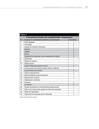 53La competitividad empresarial: un marco conceptual para su estudio
Fuente: elaboración de autores.
Tabla 3
Frecuencias factores de competitividad - Empresarios
N.° Factores de competitividad definidos por empresarios Frecuencia
1 Valor agregado 1
2 Tecnología 5
3 Capital de inversión y financiero 2
4 Servicio 5
5 Calidad 6
6 Precio 5
7 Capacidad de responder a las necesidades del cliente 4
8 Estrategias 1
9 Modelo de negocio 1
10 Diferenciación 1
11 Capital intelectual (equipo humano) 6
12 Comunicación permanente (cliente interno y externo) 1
13 Conocimiento del mercado 5
14 Cultura organizacional 2
15 Responsabilidad social empresarial 1
16 Mejoramiento continuo 2
17 Satisfacción de clientes
18 Producto 2
19 Innovación 5
20 Niveles avanzados en endomarketing organizacional 1
21 Éxito en el manejo de la cadena de valor de la empresa 1
22 Poder de negociación 1
23 Capacidad de respuesta ante la demanda 3
 