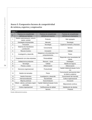 54
Documentosdeinvestigación.AdministracióndeEmpresas,N.°3.Marzode2011
Anexo 5. Comparativo factores de competitividad
de teóricos, expertos y empresarios
Tabla 1
N.°
Factores de competitividad
definidos por teóricos
Factores de competitividad
definidos por expertos
Factores de competitividad
definidos por empresarios
1
Gestión (administración, comuni-
cación, control)
Producto Valor agregado
2 Estrategias empresariales Mercado Tecnología
3 Innovación Tecnología Capital de inversión y financiero
4
Sistemas de manufactura
y producción
Conocimiento Servicio
5 Recurso humano Innovación Calidad
6 Investigación y desarrollo
Adaptarse a circunstancias y no a
comportamientos
Precio
7 Cooperación con otras empresas Perdurabilidad
Responder a las necesidades del
cliente
8 Calidad de los productos Renovar – novar Estrategias
9 Tecnología Calidad Modelo de negocio
10 Precios y costos Diferenciación Diferenciación
11 Estructura organizacional Productividad
Capital intelectual (equipo huma-
no)
12 Gestión de mercadeo Precio
Comunicación permanente (clien-
te interno y externo)
13 Gestión financiera Investigación y desarrollo Conocimiento del mercado
14 Internacionalización Asociatividad Cultura organizacional
15 Mejores prácticas Subcontratación Innovación
16
Misión, valores y principios organi-
zacionales
Capital intelectual (equipo huma-
no)
Mejoramiento continuo
17 Cultura organizacional Certificaciones de calidad Satisfacción de clientes
18 Servicio Producto
Fuente: elaboración de autores.
 