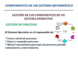 GESTIÓN DE LOS COMPONENTES DE UN
SISTEMA OPERATIVO
GESTIÓN DE PROCESOS
El Sistema Operativo es el responsable de:
Crear y destruir procesos
Parar y reanudar procesos
Ofrecer mecanismos para que los procesos puedan
comunicarse y sincronizarse.
 