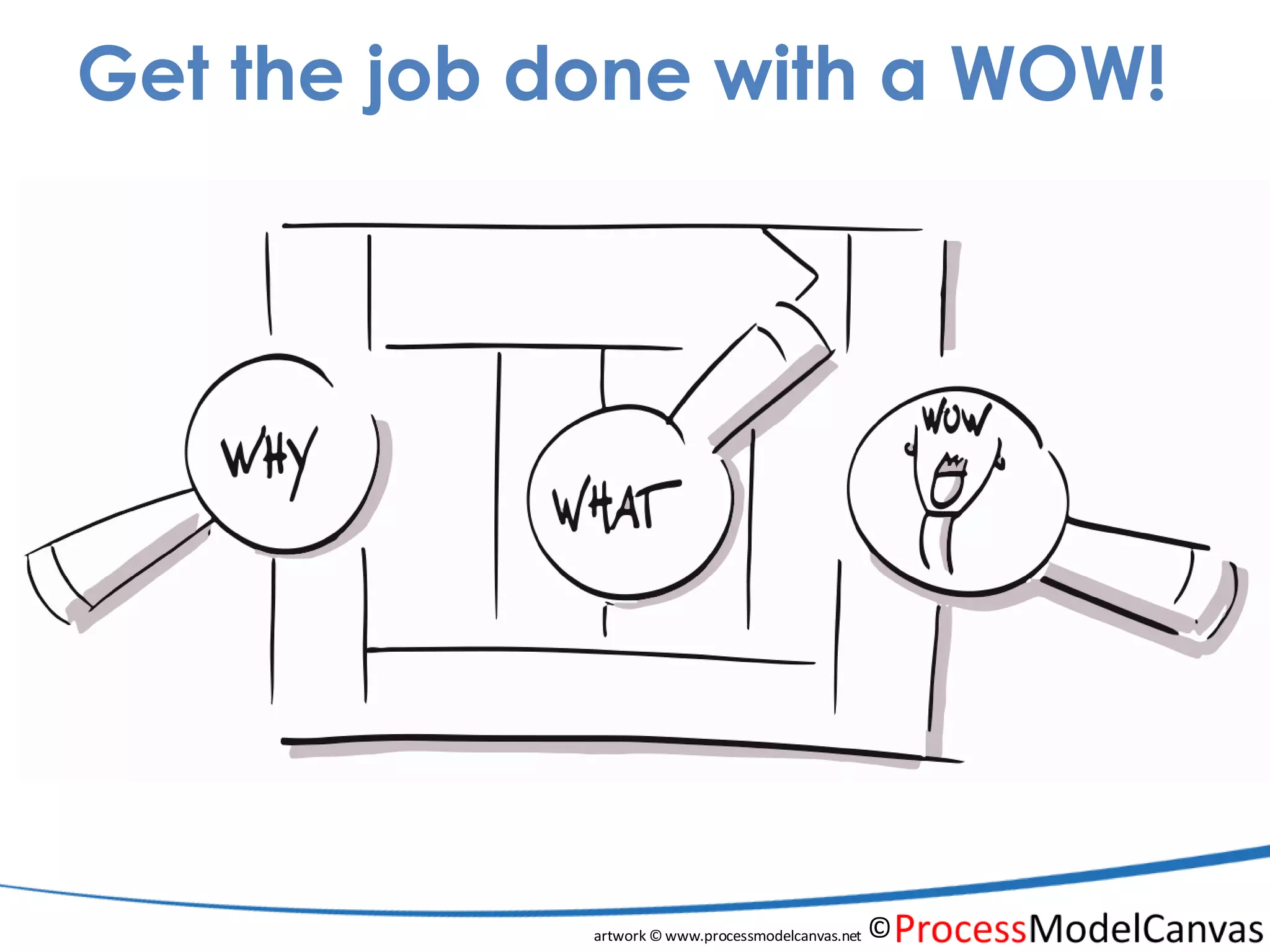 PMC Process Model Canvas - workshop | PDF