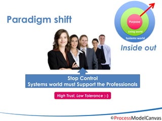 PMC Process Model Canvas - workshop | PDF