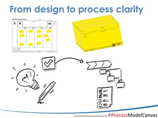 PMC Process Model Canvas - workshop | PDF