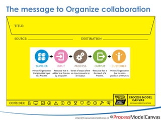 PMC Process Model Canvas - workshop | PDF
