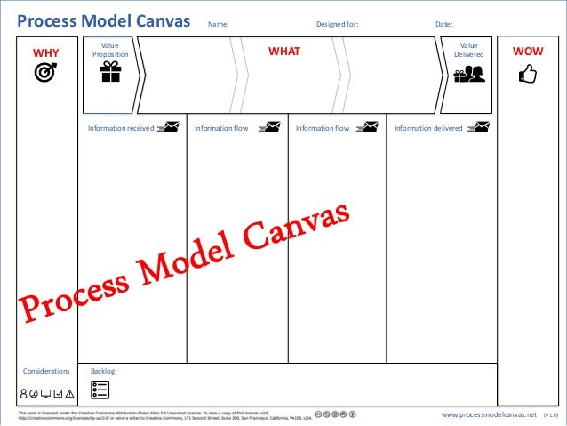 model business canvas process PMC workshop  Canvas  Process Model