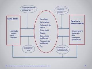 Activitats
verbals
orals i
escrites
Ensenyament
sistemàtic
dels
conceptes
gramaticals
Espai de l‘ús
Espai de la
sistematització
Ús reflexiu
Ús focalitzat
Elaboració de
corpus
Observació
Revisió
Detecció de
problemes
Resolució de
problemes
Etc.
Proporcionen exemples,
corpus, situacions,
problemes, etc.
Es constitueixen
en models per
a l’ús
Són base per a la
construcció
del coneixement
sistemàtic
Són eines per a
la reflexió i per al
millorament de l’ús
A. Camps: Ensenyar Gramàtica. Consorci per a la Normalització Lingüística. Juny 2015
 