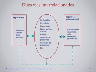 Dues vies interrelacionades
Activitats
verbals
orals i
escrites
Ensenyament
sistemàtic
dels
conceptes
gramaticals
Espai de l‘ús Espai de la
sistematització
Ús focalitzat
Ús reflexiu
Observació
Elaboració de
corpus
Revisió
Detecció de
problemes
Resolució de
problemes
Etc.
A. Camps: Ensenyar Gramàtica. Consorci per a la Normalització Lingüística. Juny 2015
 
