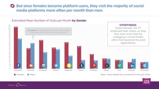 But once females become platform users, they visit the majority of social
media platforms more often per month than men.
0...