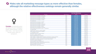 Males rate all marketing message types as more effective than females,
although the relative effectiveness rankings remain...