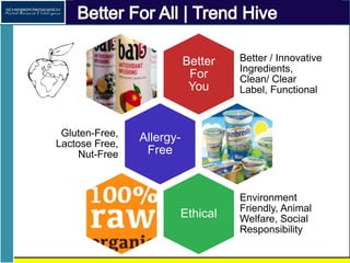 Better For All | Trend Hive
Better
For You
Better / Innovative
Ingredients, Clean/
Clear Label, Functional
Allergy-
Free
G...