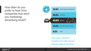 15
CONSUMER VIEWS OF EMAIL MARKETING 2015
How often do you
prefer to hear from
companies that send
you marketing/
advertis...