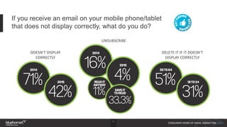 40
CONSUMER VIEWS OF EMAIL MARKETING 2015
If you receive an email on your mobile phone/tablet
that does not display correc...
