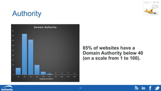 Authority
85% of websites have a
Domain Authority below 40
(on a scale from 1 to 100).
17
7
42
36
10
3 1 0 0 0 0
0
5
10
15...