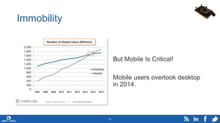 Immobility
11
But Mobile Is Critical!
Mobile users overtook desktop
in 2014.
 