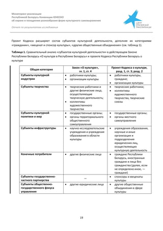 Мониторинг реализации
Республикой Беларусь Конвенции ЮНЕСКО
об охране и поощрении разнообразия форм культурного самовыражения
Отчет по результатам исследования
19
Проект Кодекса расширяет состав субъектов культурной деятельности, дополняя их категориями
«гражданин», «меценат и спонсор культуры», «другие общественные объединения» (см. таблицу 1).
Таблица 1. Сравнительный анализ «субъектов культурной деятельности» в действующем Законе
Республики Беларусь «О культуре в Республике Беларусь» и проекте Кодекса Республики Беларусь о
культуре
Общая категория
Закон «О культуре»,
гл. 1, ст. 4
Проект Кодекса о культуре,
разд. 1, ст. 3; разд. 2
Субъекты культурной
индустрии
 работники культуры;
 организации культуры
 работники культуры,
граждане;
 организации культуры
Субъекты творчества  творческие работники и
другие физические лица,
осуществляющие
творческую деятельность;
 коллективы
художественного
творчества
 творческие работники;
 коллективы
художественного
творчества, творческие
союзы
Субъекты культурной
политики и мер
 государственные органы;
 органы территориального
общественного
самоуправления
 государственные органы;
 органы местного
самоуправления
Субъекты инфраструктуры  научно-исследовательские
учреждения и учреждения
образования в области
культуры
 учреждения образования,
научные и иные
организации и
подразделения
юридических лиц,
осуществляющих
культурную деятельность
Конечные потребители  другие физические лица  граждане Республики
Беларусь, иностранные
граждане и лица без
гражданства (далее, если
не определено иное, —
граждане)
Субъекты государственно-
частного партнерства
—
 спонсоры и меценаты
культуры
Субъекты общественно-
государственного фокуса
управления
 другие юридические лица  другие общественные
объединения в сфере
культуры
 