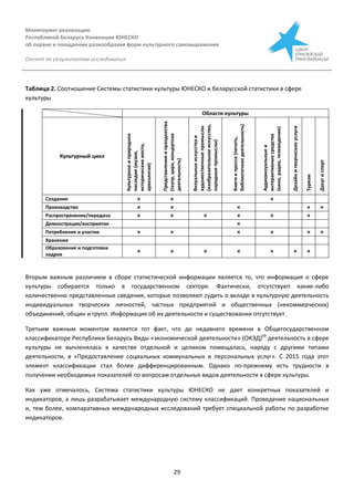 Мониторинг реализации
Республикой Беларусь Конвенции ЮНЕСКО
об охране и поощрении разнообразия форм культурного самовыражения
Отчет по результатам исследования
29
Таблица 2. Соотношение Системы статистики культуры ЮНЕСКО и беларусской статистики в сфере
культуры
Области культуры
Культурный цикл
Культурноеиприродное
наследие(музеи,
историческиеместа,
археология)
Представленияипразднества
(театр,цирк,концертная
деятельность)
Визуальныеискусстваи
художественныепромыслы
(изобразительноеискусство,
народныепромыслы)
Книгиипресса(печать,
библиотечнаядеятельность)
Аудиовизуальныеи
интерактивныесредства
(кино,радио,телевидение)
Дизайнитворческиеуслуги
Туризм
Досугиспорт
Создание × × ×
Производство × × × × ×
Распространение/передача × × × × × ×
Демонстрация/восприятие ×
Потребление и участие × × × × × ×
Хранение
Образование и подготовка
кадров
× × × × × × ×
Вторым важным различием в сборе статистической информации является то, что информация о сфере
культуры собирается только в государственном секторе. Фактически, отсутствуют какие-либо
количественно представленные сведения, которые позволяют судить о вкладе в культурную деятельность
индивидуальных творческих личностей, частных предприятий и общественных (некоммерческих)
объединений, общин и групп. Информация об их деятельности и существовании отсутствует.
Третьим важным моментом является тот факт, что до недавнего времени в Общегосударственном
классификаторе Республики Беларусь Виды «экономической деятельности» (ОКЭД)69
деятельность в сфере
культуры не вычленялась в качестве отдельной и целиком помещалась, наряду с другими типами
деятельности, в «Предоставление социальных коммунальных и персональных услуг». С 2015 года этот
элемент классификации стал более дифференцированным. Однако по-прежнему есть трудности в
получении необходимых показателей по вопросам отдельных видов деятельности в сфере культуры.
Как уже отмечалось, Система статистики культуры ЮНЕСКО не дает конкретных показателей и
индикаторов, а лишь разрабатывает международную систему классификаций. Проведение национальных
и, тем более, компаративных международных исследований требует специальной работы по разработке
индикаторов.
 