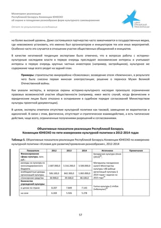 Мониторинг реализации
Республикой Беларусь Конвенции ЮНЕСКО
об охране и поощрении разнообразия форм культурного самовыражения
Отчет по результатам исследования
57
на более высокий уровень. Даже состоявшееся партнерство часто замалчивается в государственных медиа,
где невозможно установить, кто именно был организатором и инициатором тех или иных мероприятий.
Особенно часто это случается в отношении участия общественных объединений и инициатив.
В качестве негативной тенденции экспертами было отмечено, что в вопросах работы с историко-
культурным наследием власти в первую очередь преследуют экономические интересы и учитывают
интересы в первую очередь крупных частных инвесторов (например, застройщиков), культурное же
содержание чаще всего уходит на задний план.
Примеры: строительство микрорайона «Осмоловка»; возведение отеля «Кемпински», в результате
чего была снесена первая минская электростанция; решение о переносе Музея Великой
Отечественной войны.
Как указали эксперты, в вопросах охраны историко-культурного наследия произошло ограниченнее
правовых возможностей участия общественности (например, имел место случай, когда физическим и
юридическим лицам было отказано в оспаривании в судебном порядке согласований Министерством
культуры проектной документации).
В целом, эксперты отметили отсутствие культурной политики как таковой, замещение ее маркетингом и
идеологией. В связи с этим, фактически, отсутствует и стратегическое взаимодействие, а есть тактические
действия, чаще всего, ограниченные получениями разрешений и согласованиями.
Объективные показатели реализации Республикой Беларусь
Конвенции ЮНЕСКО по пяти измерениям культурной политики в 2012-2014 годах
Таблица 5. Объективные показатели реализации Республикой Беларусь Конвенции ЮНЕСКО по измерению
культурной политики «Условия для развития/проявления разнообразия», 2012-2014
Показатели 2012 2013 2014 Источники Примечания
Финансирование
сферы культуры, млн.
руб.:
Беларуская культура сёння
(2013)
88
;
Матэрыялы пасяджэння
калегіі Міністэрства
культуры «Аб рабоце
арганізацый культуры ў
2014 годзе і задачах на
2015 год»
89
расходы на культуру из
консолидированного
бюджета
2.687.000,0 3.316.200,0 3.500.000,0
внебюджетные доходы
организаций культуры
506.100,0 842.300,0 1.065.000,0
спонсорские средства 30.900,0 39.500,0 48.100,0
Количество
учреждений культуры:
Галіна культуры ў лічбах
(Інбелкульт)
90в целом по стране 8.207 7.849 7.143
на селе 6.269 5.926 5.278
 