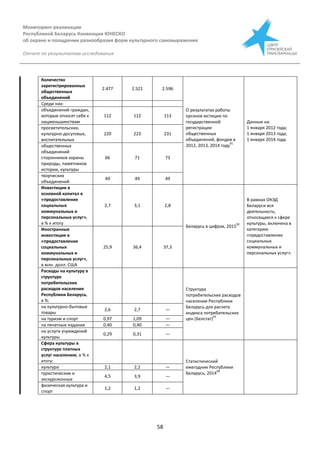 Мониторинг реализации
Республикой Беларусь Конвенции ЮНЕСКО
об охране и поощрении разнообразия форм культурного самовыражения
Отчет по результатам исследования
58
Количество
зарегистрированных
общественных
объединений
2.477 2.521 2.596
О результатах работы
органов юстиции по
государственной
регистрации
общественных
объединений, фондов в
2012, 2013, 2014 году
91
Данные на:
1 января 2012 года;
1 января 2013 года;
1 января 2014 года.
Среди них:
объединений граждан,
которые относят себя к
нацменьшинствам
112 112 113
просветительских,
культурно-досуговых,
воспитательных
220 223 231
общественных
объединений
сторонников охраны
природы, памятников
истории, культуры
66 71 73
творческих
объединений
49 49 49
Инвестиции в
основной капитал в
«предоставление
социальных
коммунальных и
персональных услуг»,
в % к итогу
2,7 3,1 2,8
Беларусь в цифрах, 2015
92
В рамках ОКЭД
Беларуси вся
деятельность,
относящаяся к сфере
культуры, включена в
категорию
«предоставление
социальных
коммунальных и
персональных услуг».
Иностранные
инвестиции в
«предоставление
социальных
коммунальных и
персональных услуг»,
в млн. долл. США
25,9 36,4 37,3
Расходы на культуру в
структуре
потребительских
расходов населения
Республики Беларусь,
в %:
Структура
потребительских расходов
населения Республики
Беларусь для расчета
индекса потребительских
цен (Белстат)
93
на культурно-бытовые
товары
2,6 2,7 —
на туризм и спорт 0,97 1,09 —
па печатные издания 0,40 0,40 —
на услуги учреждений
культуры
0,29 0,31 —
Сфера культуры в
структуре платных
услуг населению, в % к
итогу: Статистический
ежегодник Республики
Беларусь, 2014
94
культура 2,1 2,2 —
туристические и
экскурсионные
4,5 3,9 —
физическая культура и
спорт
1,2 1,2 —
 