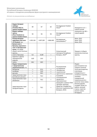 Мониторинг реализации
Республикой Беларусь Конвенции ЮНЕСКО
об охране и поощрении разнообразия форм культурного самовыражения
Отчет по результатам исследования
59
Индекс Интернет
свободы
(Freedom Net) по
оценке Freedom House
69 67 62
Исследования Freedom
House
95
Измеряется от 0 —
самый лучший
показатель, до 100 —
самый худший.
Индекс свободы
прессы
(Press Freedom) по
оценке Freedom House
93 93 93
Исследования Freedom
House
96
Размер Интернет
аудитории (real users
15-74 years), чел.
4.301.181 4.837.269 4.866.440
Исследования
GemiusAudiens
97
Июль, 2012
Июль, 2013
Июль, 2014
Выпуск книг и
брошюр, журналов и
газет на беларусском
языке, в % среди
общего числа печатных
единиц:
Статистический
ежегодник Республики
Беларусь, 2014
98
Процент от общего
количества печатных
единиц.книги и брошюры 9,5 10,08 —
журналы и другие
периодические
издания
16,8 14,4 —
газеты 28,2 28,9 —
Индекс толерантности
к представителям
национальностей, в %:
По результатам
исследования
«Беларусская
национальная
идентичность: изменения
в условиях
интеграционных
процессов и
трансграничных
миграций» в рамках ГПНИ
«История, Культура,
Общество, Государство»
(Институт социологии НАН
Беларуси, 2013)
Индекс
рассчитывается как
среднее значение
числа респондентов,
ответивших
утвердительно о
готовности принять
человека
определенной
национальности в
качестве члена семьи,
близких друзей,
соседей, коллег по
работе, жителей
страны, туристов
(аналог шкалы
Богардуса).
беларусам — 97,3 —
китайцам — 53,9 —
русским — 94,5 —
представителям стран
Балтийского региона
— 76,3 —
представителям стран
Закавказья
— 76,3 —
представителям стран
Западной Европы
— 76,5 —
 