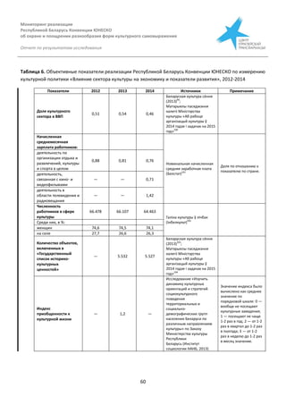 Мониторинг реализации
Республикой Беларусь Конвенции ЮНЕСКО
об охране и поощрении разнообразия форм культурного самовыражения
Отчет по результатам исследования
60
Таблица 6. Объективные показатели реализации Республикой Беларусь Конвенции ЮНЕСКО по измерению
культурной политики «Влияние сектора культуры на экономику и показатели развития», 2012-2014
Показатели 2012 2013 2014 Источники Примечание
Доля культурного
сектора в ВВП
0,51 0,54 0,46
Беларуская культура сёння
(2013)99
;
Матэрыялы пасяджэння
калегіі Міністэрства
культуры «Аб рабоце
арганізацый культуры ў
2014 годзе і задачах на 2015
год»100
Начисленная
среднемесячная
зарплата работников:
Номинальная начисленная
средняя заработная плата
(Белстат)101
Доля по отношению к
показателю по стране.
деятельность по
организации отдыха и
развлечений, культуры
и спорта в целом
0,88 0,81 0,76
деятельность,
связанная с кино- и
видеофильмами
— — 0,71
деятельность в
области телевидения и
радиовещания
— — 1,42
Численность
работников в сфере
культуры
66.478 66.107 64.463
Галіна культуры ў лічбах
(Інбелкульт)102
Среди них, в %:
женщин 74,6 74,5 74,1
на селе 27,7 26,6 26,3
Количество объектов,
включенных в
«Государственный
список историко-
культурных
ценностей»
— 5.532 5.527
Беларуская культура сёння
(2013)103
;
Матэрыялы пасяджэння
калегіі Міністэрства
культуры «Аб рабоце
арганізацый культуры ў
2014 годзе і задачах на 2015
год»104
Индекс
приобщенности к
культурной жизни
— 1,2 —
Исследование «Изучить
динамику культурных
ориентаций и стратегий
социокультурного
поведения
территориальных и
социально-
демографических групп
населения Беларуси по
различным направлениям
культуры» по Заказу
Министерства культуры
Республики
Беларусь (Институт
социологии НАНБ, 2013)
Значение индекса было
вычислено как среднее
значение по
порядковой шкале: 0 —
вообще не посещают
культурные заведения;
1 — посещают не чаще
1-2 раз в год; 2 — от 1-2
раз в квартал до 1-2 раз
в полгода; 3 — от 1-2
раз в неделю до 1-2 раз
в месяц значение.
 