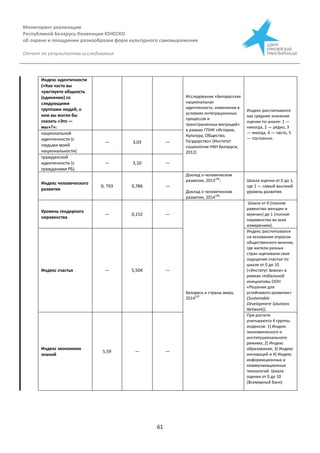 Мониторинг реализации
Республикой Беларусь Конвенции ЮНЕСКО
об охране и поощрении разнообразия форм культурного самовыражения
Отчет по результатам исследования
61
Индекс идентичности
(«Как часто вы
чувствуете общность
(единение) со
следующими
группами людей, о
ком вы могли бы
сказать «Это —
мы»?»:
Исследование «Беларусская
национальная
идентичность: изменения в
условиях интеграционных
процессов и
трансграничных миграций»
в рамках ГПНИ «История,
Культура, Общество,
Государство» (Институт
социологии НАН Беларуси,
2012)
Индекс рассчитывался
как среднее значение
оценки по шкале: 1 —
никогда, 2 — редко, 3
— иногда, 4 — часто, 5
— постоянно.
национальной
идентичности (с
людьми моей
национальности)
— 3,03 —
гражданской
идентичности (с
гражданами РБ)
— 3,10 —
Индекс человеческого
развития
0, 793 0,786 —
Доклад о человеческом
развитии, 2013105
;
Доклад о человеческом
развитии, 2014106
Шкала оценки от 0 до 1,
где 1 — самый высокий
уровень развития.
Уровень гендерного
неравенства
— 0,152 —
Беларусь и страны мира,
2014107
Шкала от 0 (полное
равенство женщин и
мужчин) до 1 (полное
неравенство во всех
измерениях).
Индекс счастья — 5,504 —
Индекс рассчитывался
на основании опросов
общественного мнения,
где жители разных
стран оценивали свое
ощущение счастья по
шкале от 0 до 10
(«Институт Земли» в
рамках глобальной
инициативы ООН
«Решения для
устойчивого развития»
(Sustainable
Development Solutions
Network)).
Индекс экономики
знаний
5,59 — —
При расчете
учитываются 4 группы
индексов: 1) Индекс
экономического и
институционального
режима; 2) Индекс
образования; 3) Индекс
инноваций и 4) Индекс
информационных и
коммуникационных
технологий. Шкала
оценки от 0 до 10
(Всемирный банк)
 