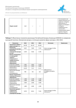 Мониторинг реализации
Республикой Беларусь Конвенции ЮНЕСКО
об охране и поощрении разнообразия форм культурного самовыражения
Отчет по результатам исследования
62
Индекс знаний 6,62 — —
Рассчитывается как
средняя величина из 3
индексов: 1) Индекса
образовании; 2)
Индекса инноваций и
3) Индекса
информационных
технологий и
коммуникаций. Шкала
оценки от 0 до 10
(Всемирный банк)
Таблица 7. Объективные показатели реализации Республикой Беларусь Конвенции ЮНЕСКО по измерению
культурной политики «Внутренние ресурсы и потенциал развития сферы культуры», 2012-2014
Показатели 2012 2013 2014 Источники Примечание
Численность кадров в
сфере культуры, чел.
66.478 66.107 64.463
Галіна культуры ў лічбах
(Інбелкульт)
108
Количество
учреждений культуры
8.207 7.849 7.143
Количество
учреждений культуры
на селе
6.269 5.926 5.278
Выпуск специалистов
из учреждений
среднего
специального и
профессионально-
технического
образования:
Образование в
Республике Беларусь,
2014
109
искусство и дизайн 2.381 2.463 2.228
гуманитарные науки 3.200 3.900 3.600
архитектура и
строительство
10.397 7.217 6.111
физическая культура,
туризм и
гостеприимство
900 734 623
Выпуск специалистов
учреждений высшего
образования:
искусство и дизайн 1.400 1.100 1.100
гуманитарные науки 3.300 3.200 3.000
архитектура и
строительство
2.600 2.600 3.300
физическая культура,
туризм и
гостеприимство
1.800 2.000 1.500
Количество зданий и
сооружений в
собственности
учреждений культуры
8.370 8.013 7.310
Галіна культуры ў лічбах
(Інбелкульт)
110
 
