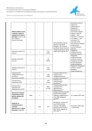 Мониторинг реализации
Республикой Беларусь Конвенции ЮНЕСКО
об охране и поощрении разнообразия форм культурного самовыражения
Отчет по результатам исследования
63
Объем учебных часов
в школах и вузах по
предметам история и
культура, в часах в год
(% от общего
количества часов):
Пастанова Міністэрства
адукацыі Рэспублікі
Беларусь «Аб тыпавым
вучэбным плане агульнай
сярэдняй адукацыі» ад 26
жнiўня 2011 года № 241
111
Количество часов в
неделю по
гуманитарным
предметам
умножалось на
количество учебных
недель в году (34
недели — для
учеников 1-2 классов
и 35 недель — для
учеников 3-11
классов). Затем
рассчитывали среднее
значение для
соответствующих
классов.
начальная школа (1-4
классы)
— —
77,5
(12%)
Предметы:
изобразительное
искусство, музыка.
базовая школа (5-9
классы)
— —
84
(8,6%)
Предметы:
изобразительное
искусство, музыка,
всемирная история,
история Беларуси,
обществоведение.
средняя школа (10-11
классы)
— —
105
(11%)
Предметы: всемирная
история, история
Беларуси,
обществоведение.
специальность
«Информационные
системы и
технологии» (БГУИР)
— —
240
(2,4%)
Типовой учебный план:
специальность
«Информационные
системы и технологии»
112
специальность
«Биология» (БГУ)
— —
224
(2,3%)
Учебный план:
специальность
«Биология»
113
Специальность
«Дошкольное
образование» (БГПУ)
— —
860
(11,4%)
Типовой учебный план:
специальности
«Дошкольное
образование»
114
Количество человек,
включенных в банк
данных одаренной
молодежи
5.666 — —
Беларусский банк данных
одаренной молодежи
содержит информацию о
5 тыс. 666 гражданах
(БелТА)
115
На 1 апреля 2012 года.
Средства на
инновационную и
научную
деятельность в сфере
культуры, млрд. руб.
— 6,38 6,5
Матэрыялы пасяджэння
калегіі Міністэрства
культуры «Аб рабоце
арганізацый культуры ў
2014 годзе і задачах на
2015 год»
116
Показатель 2013 года
— расчетный.
 