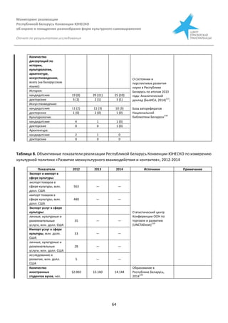 Мониторинг реализации
Республикой Беларусь Конвенции ЮНЕСКО
об охране и поощрении разнообразия форм культурного самовыражения
Отчет по результатам исследования
64
Количество
диссертаций по
истории,
культурологии,
архитектуре,
искусствоведению,
всего (на беларусском
языке):
О состоянии и
перспективах развития
науки в Республике
Беларусь по итогам 2013
года: Аналитический
доклад (БелИСА, 2014)
117
;
База авторефератов
Национальной
библиотеки Беларуси
118
История:
кандидатские 19 (8) 20 (11) 25 (10)
докторские 3 (2) 2 (1) 3 (1)
Искусствоведение:
кандидатские 11 (2) 11 (3) 10 (3)
докторские 1 (0) 2 (0) 1 (0)
Культурология:
кандидатские 4 1 1 (0)
докторские 0 0 1 (0)
Архитектура:
кандидатские 2 1 0
докторские 0 0 0
Таблица 8. Объективные показатели реализации Республикой Беларусь Конвенции ЮНЕСКО по измерению
культурной политики «Развитие межкультурного взаимодействия и контактов», 2012-2014
Показатели 2012 2013 2014 Источники Примечание
Экспорт и импорт в
сфере культуры:
Статистический центр
Конференции ООН по
торговле и развитию
(UNCTADstat)
119
экспорт товаров в
сфере культуры, млн.
долл. США
563 — —
импорт товаров в
сфере культуры, млн.
долл. США
448 — —
Экспорт услуг в сфере
культуры:
личные, культурные и
развлекательные
услуги, млн. долл. США
35 — —
Импорт услуг в сфере
культуры, млн. долл.
США:
33 — —
личные, культурные и
развлекательные
услуги, млн. долл. США
28 — —
исследование и
развитие, млн. долл.
США
5 — —
Количество
иностранных
студентов вузов, чел.
12.002 13.160 14.144
Образование в
Республике Беларусь,
2014
120
 