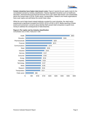 Ponemon Institute© Research Report Page 9
Certain industries have higher data breach costs. Figure 4 reports the per capita costs for the
consolidated sample by industry classification. Heavily regulated industries such as healthcare,
education, pharmaceutical and financial services have a per capita data breach cost substantially
above the overall mean of $154. Public sector, transportation, research and media organizations
have a per capita cost well below the overall mean value.
While the cost of data breach stayed relatively constant for most industries, the retail sector
experienced a significant increase from $105 in 2014 to $165 in 2015. Media reporting of these
events and consumers’ concerns about identity theft caused retail companies to spend more
money to address the consequences of data breaches.
Figure 4. Per capita cost by industry classification
Consolidated view (n=350), measured in US$
$68
$121
$124
$126
$127
$129
$132
$136
$137
$155
$165
$179
$215
$220
$300
$363
$- $50 $100 $150 $200 $250 $300 $350 $400
Public sector
Transportation
Research
Media
Technology
Hospitality
Energy
Consumer
Services
Industrial
Retail
Communications
Financial
Pharmaceuticals
Education
Health
 