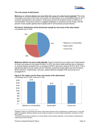 Ponemon Institute© Research Report Page 10
The root causes of data breach
Malicious or criminal attacks are most often the cause of a data breach globally.
6
Pie Chart
2 provides a summary of the main root causes of a data breach on a consolidated basis for all 11
countries represented in the research. Forty-seven percent of incidents involve a malicious or
criminal attack, 25 percent concern a negligent employee or contractor (human factor), and 29
percent involve system glitches that includes both IT and business process failures.
7
Pie Chart 2. Distribution of the benchmark sample by root cause of the data breach
Consolidated view (n=350)
Malicious attacks are more costly globally. Figure 5 reports the per capita cost of data breach
for three root causes of the breach incident. In 2015, the cost of data breaches due to malicious
or criminal attacks increased from an average of $159 in last year’s study to $170 in 2015. This is
significantly above the per capita cost for breaches caused by system glitch and human factors
($142 and $137, respectively). Last year, system glitches averaged $126 and human error
averaged $117.
Figure 5. Per capita cost for three root causes of the data breach
Consolidated view (n=350), measured in US$
6
Negligent insiders are individuals who cause a data breach because of their carelessness, as determined in a post data
breach investigation. Malicious attacks can be caused by hackers or criminal insiders (employees, contractors or other
third parties).
7
The most common types of malicious or criminal attacks include malware infections, criminal insiders, phishing/social
engineering and SQL injection.
47%
29%
25%
Malicious or criminal attack
System glitch
Human error
$170
$142 $137
$-
$20
$40
$60
$80
$100
$120
$140
$160
$180
Malicious or criminal attack System glitch Human error
 
