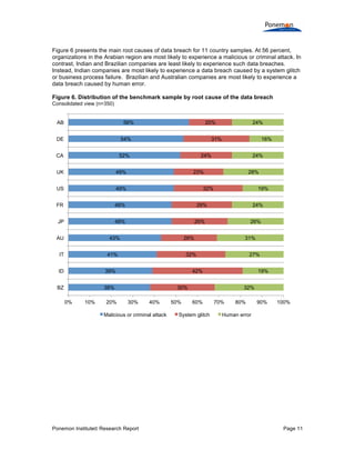 Ponemon Institute© Research Report Page 11
Figure 6 presents the main root causes of data breach for 11 country samples. At 56 percent,
organizations in the Arabian region are most likely to experience a malicious or criminal attack. In
contrast, Indian and Brazilian companies are least likely to experience such data breaches.
Instead, Indian companies are most likely to experience a data breach caused by a system glitch
or business process failure. Brazilian and Australian companies are most likely to experience a
data breach caused by human error.
Figure 6. Distribution of the benchmark sample by root cause of the data breach
Consolidated view (n=350)
38%
39%
41%
43%
48%
48%
49%
49%
52%
54%
56%
30%
42%
32%
26%
26%
28%
32%
23%
24%
31%
20%
32%
19%
27%
31%
26%
24%
19%
28%
24%
16%
24%
0% 10% 20% 30% 40% 50% 60% 70% 80% 90% 100%
BZ
ID
IT
AU
JP
FR
US
UK
CA
DE
AB
Malicious or criminal attack System glitch Human error
 