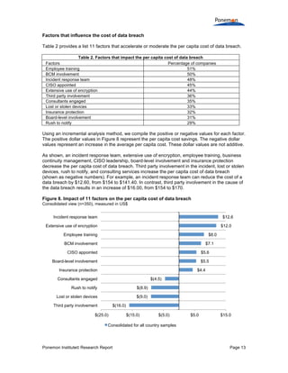 Ponemon Institute© Research Report Page 13
Factors that influence the cost of data breach
Table 2 provides a list 11 factors that accelerate or moderate the per capita cost of data breach.
Table 2. Factors that impact the per capita cost of data breach
Factors Percentage of companies
Employee training 51%
BCM involvement 50%
Incident response team 48%
CISO appointed 45%
Extensive use of encryption 44%
Third party involvement 36%
Consultants engaged 35%
Lost or stolen devices 33%
Insurance protection 32%
Board-level involvement 31%
Rush to notify 29%
Using an incremental analysis method, we compile the positive or negative values for each factor.
The positive dollar values in Figure 8 represent the per capita cost savings. The negative dollar
values represent an increase in the average per capita cost. These dollar values are not additive.
As shown, an incident response team, extensive use of encryption, employee training, business
continuity management, CISO leadership, board-level involvement and insurance protection
decrease the per capita cost of data breach. Third party involvement in the incident, lost or stolen
devices, rush to notify, and consulting services increase the per capita cost of data breach
(shown as negative numbers). For example, an incident response team can reduce the cost of a
data breach by $12.60, from $154 to $141.40. In contrast, third party involvement in the cause of
the data breach results in an increase of $16.00, from $154 to $170.
Figure 8. Impact of 11 factors on the per capita cost of data breach
Consolidated view (n=350), measured in US$
$(16.0)
$(9.0)
$(8.9)
$(4.5)
$4.4
$5.5
$5.6
$7.1
$8.0
$12.0
$12.6
$(25.0) $(15.0) $(5.0) $5.0 $15.0
Third party involvement
Lost or stolen devices
Rush to notify
Consultants engaged
Insurance protection
Board-level involvement
CISO appointed
BCM involvement
Employee training
Extensive use of encryption
Incident response team
Consolidated for all country samples
 