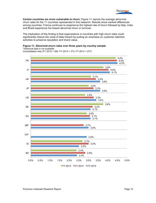 Ponemon Institute© Research Report Page 15
Certain countries are more vulnerable to churn. Figure 11 reports the average abnormal
churn rates for the 11 countries represented in this research. Results show marked differences
among countries. France continues to experience the highest rate of churn followed by Italy. India
and Brazil experience the lowest abnormal churn or turnover.
The implication of this finding is that organizations in countries with high churn rates could
significantly reduce the costs of data breach by putting an emphasis on customer retention
activities to preserve reputation and brand value.
Figure 11. Abnormal churn rates over three years by country sample
*Historical data is not available
Consolidated view (FY 2015 = 350, FY 2014 = 315, FY 2013 = 277)
2.4%
2.5%
2.9%
3.0%
3.1%
3.1%
3.4%
3.6%
3.6%
4.1%
4.5%
2.8%
3.0%
2.7%
3.1%
3.2%
3.3%
3.3%
3.4%
4.0%
4.5%
2.4%
2.7%
2.9%
3.8%
2.8%
3.0%
3.1%
3.8%
4.4%
0.0% 0.5% 1.0% 1.5% 2.0% 2.5% 3.0% 3.5% 4.0% 4.5% 5.0%
BZ
ID
CA*
AB*
AU
DE
US
JP
UK
IT
FR
FY 2013 FY 2014 FY 2015
 