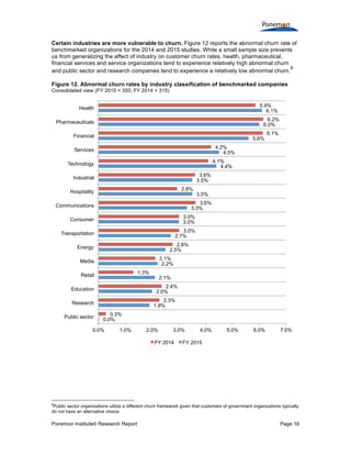 Ponemon Institute© Research Report Page 16
Certain industries are more vulnerable to churn. Figure 12 reports the abnormal churn rate of
benchmarked organizations for the 2014 and 2015 studies. While a small sample size prevents
us from generalizing the affect of industry on customer churn rates, health, pharmaceutical,
financial services and service organizations tend to experience relatively high abnormal churn
and public sector and research companies tend to experience a relatively low abnormal churn.
8
Figure 12. Abnormal churn rates by industry classification of benchmarked companies
Consolidated view (FY 2015 = 350; FY 2014 = 315)
8
Public sector organizations utilize a different churn framework given that customers of government organizations typically
do not have an alternative choice.
0.0%
1.9%
2.0%
2.1%
2.2%
2.5%
2.7%
3.0%
3.3%
3.5%
3.5%
4.4%
4.5%
5.6%
6.0%
6.1%
0.3%
2.3%
2.4%
1.3%
2.1%
2.8%
3.0%
3.0%
3.6%
2.9%
3.6%
4.1%
4.2%
6.1%
6.2%
5.9%
0.0% 1.0% 2.0% 3.0% 4.0% 5.0% 6.0% 7.0%
Public sector
Research
Education
Retail
Media
Energy
Transportation
Consumer
Communications
Hospitality
Industrial
Technology
Services
Financial
Pharmaceuticals
Health
FY 2014 FY 2015
 