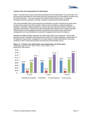 Ponemon Institute© Research Report Page 17
Trends in the cost components of a data breach
Figure 13 presents four costs components associated with the data breach. As can be seen, lost
business has potentially the most severe financial consequences and has steadily increased over
the past three years. This cost component includes the abnormal turnover of customers,
increased customer acquisition activities, reputation losses and diminished goodwill.
The costs associated with ex-post response and detection are also increasing over three years.
Ex-post costs include help desk activities, inbound communications, special investigative
activities, remediation, legal expenditures, product discounts, identity protection services and
regulatory interventions. Data breach costs associated with detection and escalation typically
include forensic and investigative activities, assessment and audit services, crisis team
management and communications to executive management and board of directors.
Notification-related activities represent the lowest data breach cost component. These costs
typically include IT activities associated with the creation of contact databases, determination of
all regulatory requirements, engagement of outside experts, postal expenditures, secondary
contacts to mail or email bounce-backs and inbound communication set-up.
Figure 13. Trends in four data breach cost components over three years
Consolidated view (FY 2015 = 350, FY 2014 = 315, FY 2013 = 277)
Measured in US$ (millions)
$0.75
$0.84
$0.99
$0.18 $0.19 $0.17
$0.86
$1.05 $1.07
$1.23
$1.45
$1.57
$-
$0.20
$0.40
$0.60
$0.80
$1.00
$1.20
$1.40
$1.60
$1.80
FY 2013 FY 2014 FY 2015
Detection & escalation Notification Ex-post response Lost business
 