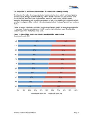 Ponemon Institute© Research Report Page 18
The proportion of direct and indirect costs of data breach varies by country
Direct costs refer to the direct expense outlay to accomplish a given activity such as engaging
forensic experts, hiring a law firm or offering victims identity protection services. Indirect costs
include the time, effort and other organizational resources spent during the data breach
resolution. It includes the use of existing employees to help in the data breach notification efforts
or in the investigation of the incident. Indirect costs also include the loss of goodwill and customer
churn.
Figure 14 reports the indirect and direct components of a data breach on a percentage basis for
11 countries. As shown, companies in the US have the highest indirect costs. Brazil and the
Arabian region have the highest direct costs.
Figure 14. Percentage direct and indirect per capita data breach costs
Consolidated view (n=350)
41%
44%
47%
50%
53%
53%
54%
56%
57%
59%
66%
59%
56%
53%
50%
47%
47%
46%
44%
43%
41%
34%
0% 10% 20% 30% 40% 50% 60% 70% 80% 90% 100%
BZ
AB
JP
IN
UK
IT
FR
AU
DE
CA
US
Indirect per capita cost Direct per capita cost
 