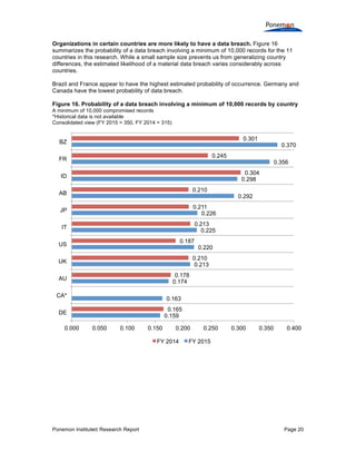 Ponemon Institute© Research Report Page 20
Organizations in certain countries are more likely to have a data breach. Figure 16
summarizes the probability of a data breach involving a minimum of 10,000 records for the 11
countries in this research. While a small sample size prevents us from generalizing country
differences, the estimated likelihood of a material data breach varies considerably across
countries.
Brazil and France appear to have the highest estimated probability of occurrence. Germany and
Canada have the lowest probability of data breach.
Figure 16. Probability of a data breach involving a minimum of 10,000 records by country
A minimum of 10,000 compromised records
*Historical data is not available
Consolidated view (FY 2015 = 350, FY 2014 = 315)
0.159
0.163
0.174
0.213
0.220
0.225
0.226
0.292
0.298
0.356
0.370
0.165
0.178
0.210
0.187
0.213
0.211
0.210
0.304
0.245
0.301
0.000 0.050 0.100 0.150 0.200 0.250 0.300 0.350 0.400
DE
CA*
AU
UK
US
IT
JP
AB
ID
FR
BZ
FY 2014 FY 2015
 