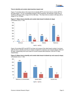 Ponemon Institute© Research Report Page 21
Time to identify and contain data breaches impact cost
Figure 17 provides data on the mean time to identify (MTTI) and mean time to contain (MTTC)
the data breach. For our consolidated sample of 350 companies, we estimate a mean time to
identify at 206 days with a range of 20 to 582 days. The mean time to contain is 69 days with a
range of 7 to 175 days.
Figure 17. Mean time to identify and contain data breach incidents (in days)
Consolidated view (n = 350)
Figure 18 provides MTTI and MTTC by three root causes of the data breach incident. As shown,
both the time to identify and time to contain is highest for malicious and criminal attacks (256 and
82 days, respectively) and much lower for human-caused data breaches (158 and 57 days,
respectively).
Figure 18. Mean time to identify and contain data breach incidents by root cause (in days)
Consolidated view (n = 350)
20
206 206
582
7
69 70
175
0
100
200
300
400
500
600
700
Minimum Mean Median Maximum
MTTI MTTC
256
173
158
82
60 57
0
50
100
150
200
250
300
Malicious or criminal attack System glitch Human error
MTTI MTTC
 