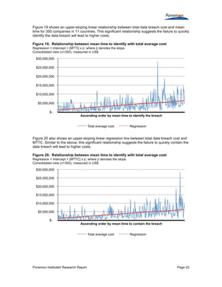 Ponemon Institute© Research Report Page 22
Figure 19 shows an upper-sloping linear relationship between total data breach cost and mean
time for 350 companies in 11 countries. This significant relationship suggests the failure to quickly
identify the data breach will lead to higher costs.
Figure 19. Relationship between mean time to identify with total average cost
Regression = Intercept + {MTTI} x β, where β denotes the slope.
Consolidated view (n=350), measured in US$
Figure 20 also shows an upper-sloping linear regression line between total data breach cost and
MTTC. Similar to the above, this significant relationship suggests the failure to quickly contain the
data breach will lead to higher costs.
Figure 20. Relationship between mean time to identify with total average cost
Regression = Intercept + {MTTC} x β, where β denotes the slope.
Consolidated view (n=350), measured in US$
$-
$5,000,000
$10,000,000
$15,000,000
$20,000,000
$25,000,000
$30,000,000
Ascending order by mean time to identify the breach
Total average cost Regression
$-
$5,000,000
$10,000,000
$15,000,000
$20,000,000
$25,000,000
$30,000,000
Ascending order by mean time to contain the breach
Total average cost Regression
 