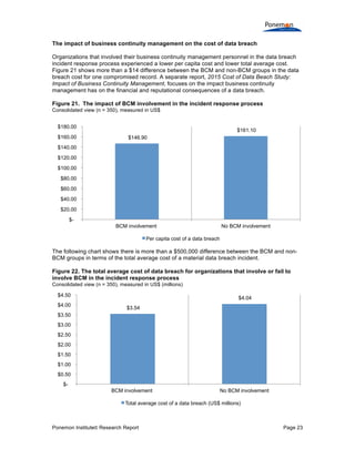 Ponemon Institute© Research Report Page 23
The impact of business continuity management on the cost of data breach
Organizations that involved their business continuity management personnel in the data breach
incident response process experienced a lower per capita cost and lower total average cost.
Figure 21 shows more than a $14 difference between the BCM and non-BCM groups in the data
breach cost for one compromised record. A separate report, 2015 Cost of Data Beach Study:
Impact of Business Continuity Management, focuses on the impact business continuity
management has on the financial and reputational consequences of a data breach.
Figure 21. The impact of BCM involvement in the incident response process
Consolidated view (n = 350), measured in US$
The following chart shows there is more than a $500,000 difference between the BCM and non-
BCM groups in terms of the total average cost of a material data breach incident.
Figure 22. The total average cost of data breach for organizations that involve or fail to
involve BCM in the incident response process
Consolidated view (n = 350), measured in US$ (millions)
$146.90
$161.10
$-
$20.00
$40.00
$60.00
$80.00
$100.00
$120.00
$140.00
$160.00
$180.00
BCM involvement No BCM involvement
Per capita cost of a data breach
$3.54
$4.04
$-
$0.50
$1.00
$1.50
$2.00
$2.50
$3.00
$3.50
$4.00
$4.50
BCM involvement No BCM involvement
Total average cost of a data breach (US$ millions)
 