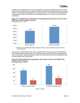 Ponemon Institute© Research Report Page 24
In addition to cost differences, we found organizations involving their BCM personnel in the data
breach incident response process were less likely to experience a material data breach involving
10,000 or more compromised records over a one-year period. Figure 23 shows the likelihood of
a material data breach for the BCM and non-BCM groups were 21.1 percent and 27.9 percent,
respectively.
Figure 23. The likelihood of a data breach for organizations that involve or fail to involve
BCM in the incident response process
Consolidated view (n = 350)
Previously we showed that the mean time to identify (MTTI) and mean time to contain (MTTC)
were linearly related to data breach costs. Figure 24 shows another interesting interrelationship.
That is, both days to identify and days to contain the data breach incident are substantially lower
for organizations that involved BCM.
Figure 24. MTTI and MTTC for organizations that involve or fail to involve BCM in the
incident response process
Consolidated view (n = 350)
21.10%
27.90%
0.00%
5.00%
10.00%
15.00%
20.00%
25.00%
30.00%
BCM involvement No BCM involvement
Likelihood of a material data breach involving 10,000 or more compromised records within a
12-month period
178
234
55
83
0
50
100
150
200
250
BCM involvement (days) No BCM involvement (days)
MTTI MTTC
 