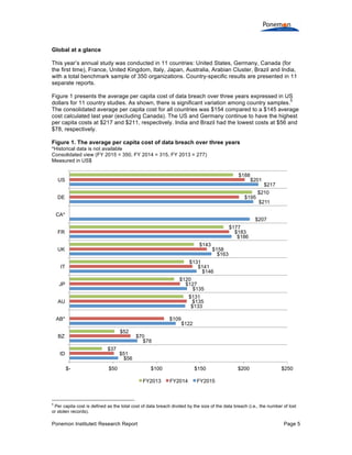 Ponemon Institute© Research Report Page 5
Global at a glance
This year’s annual study was conducted in 11 countries: United States, Germany, Canada (for
the first time), France, United Kingdom, Italy, Japan, Australia, Arabian Cluster, Brazil and India,
with a total benchmark sample of 350 organizations. Country-specific results are presented in 11
separate reports.
Figure 1 presents the average per capita cost of data breach over three years expressed in US
dollars for 11 country studies. As shown, there is significant variation among country samples.
5
The consolidated average per capita cost for all countries was $154 compared to a $145 average
cost calculated last year (excluding Canada). The US and Germany continue to have the highest
per capita costs at $217 and $211, respectively. India and Brazil had the lowest costs at $56 and
$78, respectively.
Figure 1. The average per capita cost of data breach over three years
*Historical data is not available
Consolidated view (FY 2015 = 350, FY 2014 = 315, FY 2013 = 277)
Measured in US$
5
Per capita cost is defined as the total cost of data breach divided by the size of the data breach (i.e., the number of lost
or stolen records).
$56
$78
$122
$133
$135
$146
$163
$186
$207
$211
$217
$51
$70
$109
$135
$127
$141
$158
$183
$195
$201
$37
$52
$131
$120
$131
$143
$177
$210
$188
$- $50 $100 $150 $200 $250
ID
BZ
AB*
AU
JP
IT
UK
FR
CA*
DE
US
FY2013 FY2014 FY2015
 