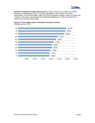 Ponemon Institute© Research Report Page 8
Number of exposed or compromised records. Figure 3 reports the average size of data
breaches for organizations in the 11 countries represented in this research. As shown,
organizations in the Arabian region, India and US had the largest average number of records lost
or stolen. In this report, we also show the relationship between the number of records lost or
stolen and the cost of a data breach.
Figure 3. The average number of breached records by country
Consolidated view (n=350)
18,983
19,214
19,788
20,456
20,650
21,695
22,902
24,103
28,070
28,798
29,199
- 5,000 10,000 15,000 20,000 25,000 30,000 35,000
IT
JP
AU
CA
FR
UK
BZ
DE
US
ID
AB
 