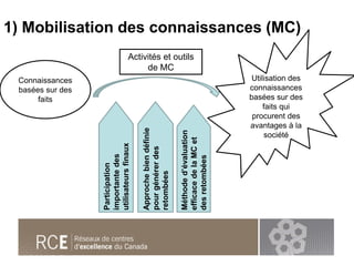 1) Mobilisation des connaissances (MC)
Activités et outils
de MC
Connaissances
basées sur des
faits
Utilisation des
connai...