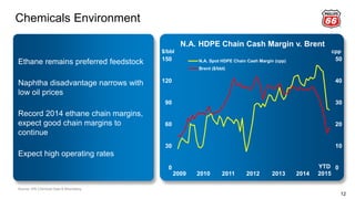 0
30
60
90
120
150
0
10
20
30
40
50N.A. Spot HDPE Chain Cash Margin (cpp)
Brent ($/bbl)
Chemicals Environment
12
Source: IHS Chemical Data & Bloomberg
N.A. HDPE Chain Cash Margin v. Brent
2009 2010 2014
YTD
20152012 20132011
Ethane remains preferred feedstock
Naphtha disadvantage narrows with
low oil prices
Record 2014 ethane chain margins,
expect good chain margins to
continue
Expect high operating rates
cpp$/bbl
 