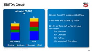 6.4
8.4
2009-2014 Avg. 2018E
Refining Midstream Chemicals M&S
EBITDA Growth
17
Adjusted EBITDA
$B
Corporate not included in bars on chart, but included in totals.
Greater than 30% increase in EBITDA
Cash flows less volatile by 2018E
2018E portfolio shift to higher-value
businesses
20% Midstream
25% Chemicals
40% Refining
15% Marketing & Specialties
 