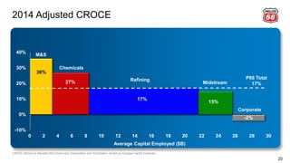 36%
27%
15%
17%
M&S
Chemicals
Refining
Midstream
-10%
0%
10%
20%
30%
40%
Average Capital Employed ($B)
Corporate
-2%
25
2014 Adjusted CROCE
CROCE defined as Adjusted Net Income plus Depreciation and Amortization divided by Average Capital Employed.
P66 Total
17%
0 2 4 6 8 10 12 14 16 18 20 22 24 26 28 30
 